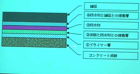 一般的な床版防水システムの構成