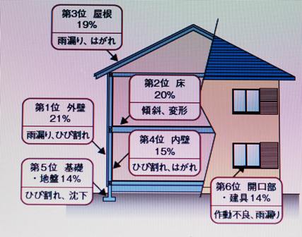 戸建住宅で相談件数の多い不具合部位と事象