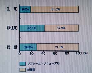 建築投資全体に占めるリフォーム・リニューアル投資額の割合
