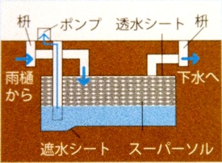 雨水利用システムスーパーソル