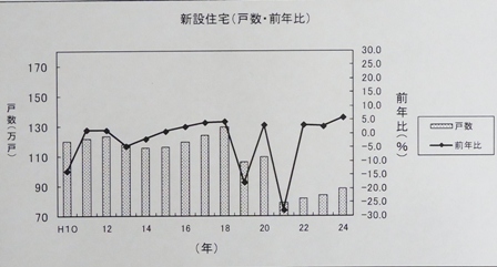 24年住宅着工