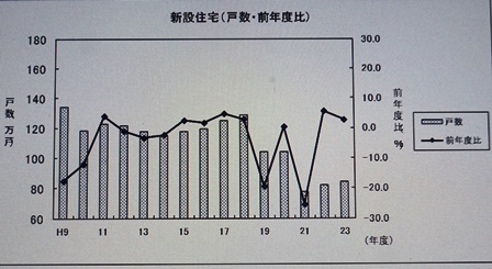 新設着工