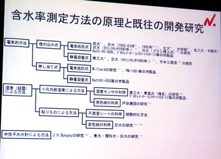 各種含水率測定方法PB210177