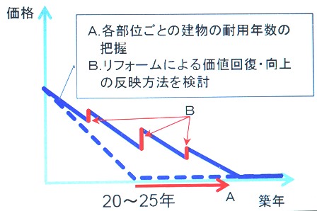 本来あるべき住宅の価値P1090904