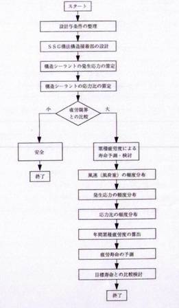 SSG構法における構造接着部の疲労寿命の検討フローP118119CCF20140509_00007