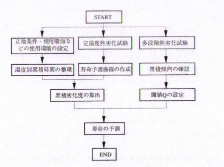 ガスケットの熱劣化寿命の予測フロー