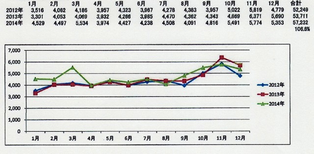 2014セット品ウレタン防水材出荷量　グラフ