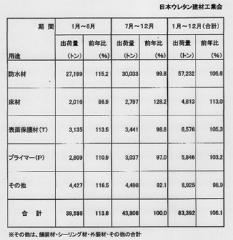 2014用途別ウレタン建材出荷量 表　(2)