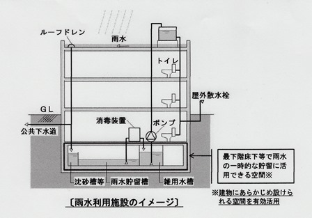 雨水利用のイメージ