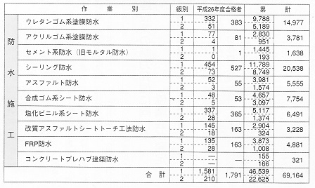 技能検定合格者数　kenntei