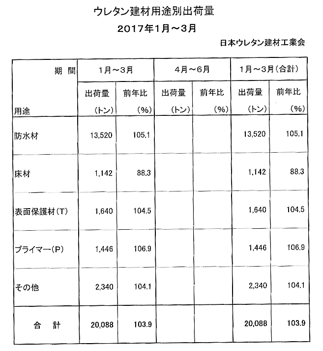 ウレタン建材の用途別出荷量 ウレタン建材の用途別出荷量