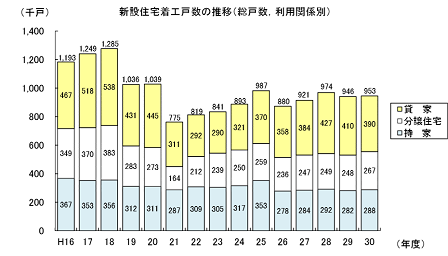 448新築着工