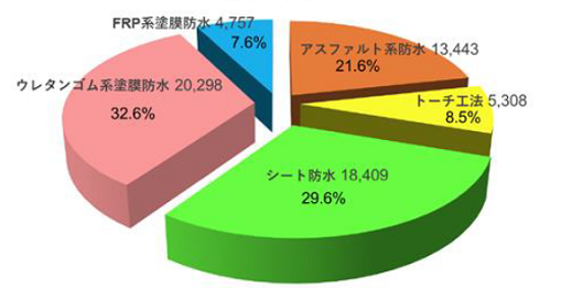 JWMA2019年施工実績(千㎡)