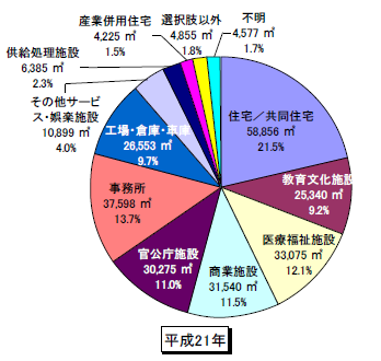 物用途別屋緑化施工面積平成21年