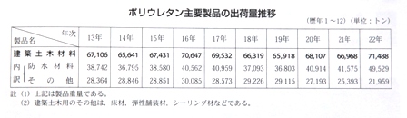 ウレタン防水出荷量