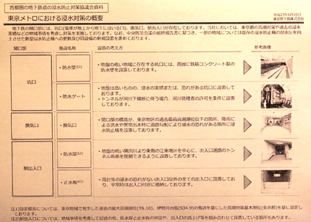 東京メトロ浸水対策