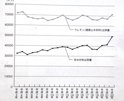 ウレタン防水出荷量.グラフ