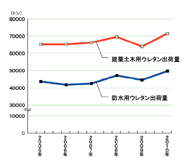 ウレタン防水材